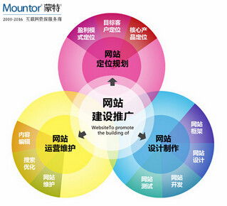 網(wǎng)站建設好 網(wǎng)站推廣才是正道——給你的金牌實操金點子
